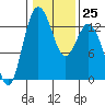 Tide chart for Drayton Passage, Devils Head, Washington on 2023/01/25
