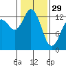 Tide chart for Drayton Passage, Devils Head, Washington on 2023/01/29