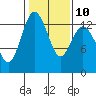 Tide chart for Drayton Passage, Devils Head, Washington on 2023/02/10