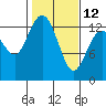 Tide chart for Drayton Passage, Devils Head, Washington on 2023/02/12