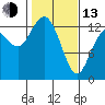 Tide chart for Drayton Passage, Devils Head, Washington on 2023/02/13