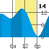 Tide chart for Drayton Passage, Devils Head, Washington on 2023/02/14