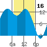 Tide chart for Drayton Passage, Devils Head, Washington on 2023/02/16