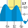 Tide chart for Drayton Passage, Devils Head, Washington on 2023/02/17