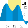 Tide chart for Drayton Passage, Devils Head, Washington on 2023/02/18