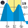 Tide chart for Drayton Passage, Devils Head, Washington on 2023/02/19