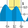 Tide chart for Drayton Passage, Devils Head, Washington on 2023/02/1