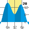 Tide chart for Drayton Passage, Devils Head, Washington on 2023/02/20