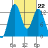 Tide chart for Drayton Passage, Devils Head, Washington on 2023/02/22