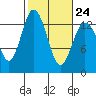 Tide chart for Drayton Passage, Devils Head, Washington on 2023/02/24