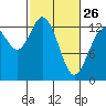 Tide chart for Drayton Passage, Devils Head, Washington on 2023/02/26