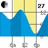 Tide chart for Drayton Passage, Devils Head, Washington on 2023/02/27