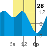 Tide chart for Drayton Passage, Devils Head, Washington on 2023/02/28