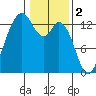 Tide chart for Drayton Passage, Devils Head, Washington on 2023/02/2
