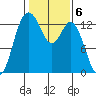 Tide chart for Drayton Passage, Devils Head, Washington on 2023/02/6