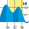 Tide chart for Drayton Passage, Devils Head, Washington on 2023/03/18
