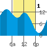 Tide chart for Drayton Passage, Devils Head, Washington on 2023/03/1