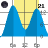 Tide chart for Drayton Passage, Devils Head, Washington on 2023/03/21