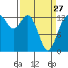 Tide chart for Drayton Passage, Devils Head, Washington on 2023/03/27
