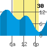 Tide chart for Drayton Passage, Devils Head, Washington on 2023/03/30
