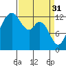 Tide chart for Drayton Passage, Devils Head, Washington on 2023/03/31