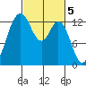 Tide chart for Drayton Passage, Devils Head, Washington on 2023/03/5