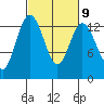 Tide chart for Drayton Passage, Devils Head, Washington on 2023/03/9
