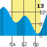 Tide chart for Drayton Passage, Devils Head, Washington on 2023/05/13