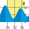 Tide chart for Drayton Passage, Devils Head, Washington on 2023/05/2