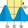 Tide chart for Drayton Passage, Devils Head, Washington on 2023/05/3