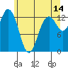 Tide chart for Drayton Passage, Devils Head, Washington on 2023/06/14