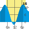 Tide chart for Drayton Passage, Devils Head, Washington on 2023/06/16