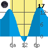 Tide chart for Drayton Passage, Devils Head, Washington on 2023/06/17