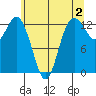 Tide chart for Drayton Passage, Devils Head, Washington on 2023/06/2