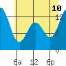 Tide chart for Drayton Passage, Devils Head, Washington on 2023/07/10
