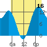 Tide chart for Drayton Passage, Devils Head, Washington on 2023/07/16