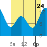 Tide chart for Drayton Passage, Devils Head, Washington on 2023/07/24