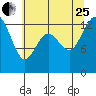 Tide chart for Drayton Passage, Devils Head, Washington on 2023/07/25