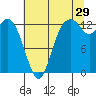 Tide chart for Drayton Passage, Devils Head, Washington on 2023/07/29