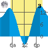Tide chart for Drayton Passage, Devils Head, Washington on 2023/07/3