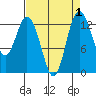 Tide chart for Drayton Passage, Devils Head, Washington on 2023/09/1