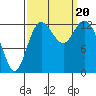 Tide chart for Drayton Passage, Devils Head, Washington on 2023/09/20
