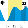 Tide chart for Drayton Passage, Devils Head, Washington on 2023/09/22
