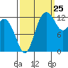 Tide chart for Drayton Passage, Devils Head, Washington on 2023/09/25