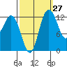 Tide chart for Drayton Passage, Devils Head, Washington on 2023/09/27