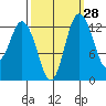 Tide chart for Drayton Passage, Devils Head, Washington on 2023/09/28