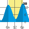 Tide chart for Drayton Passage, Devils Head, Washington on 2023/09/30
