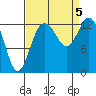 Tide chart for Drayton Passage, Devils Head, Washington on 2023/09/5