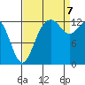 Tide chart for Drayton Passage, Devils Head, Washington on 2023/09/7