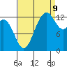 Tide chart for Drayton Passage, Devils Head, Washington on 2023/09/9